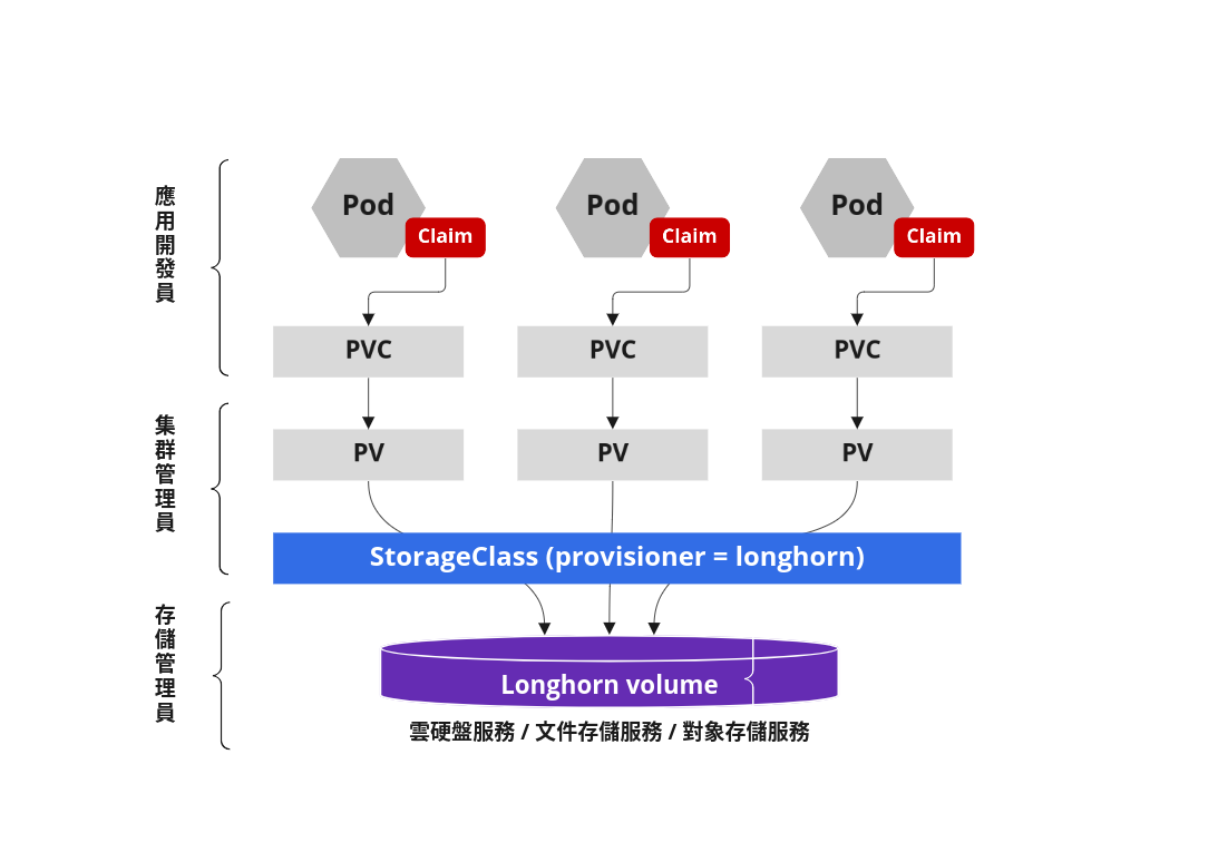 存儲管理 volume、PV/PVC Tech Learning